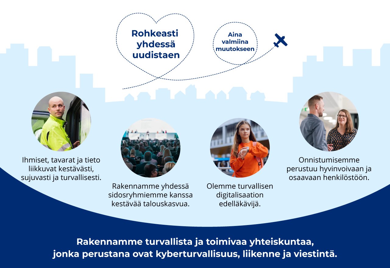 Traficom strategia kuvitus. Rakennamme turvallista ja toimivaa yhteiskuntaa, jonka perustana ovat kyberturvallisuus, liikenne ja viestintä.