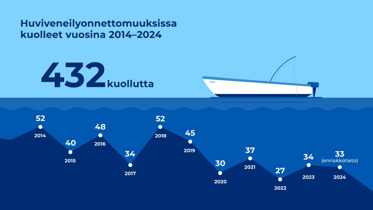 Infograaffi huviveneilyonnettomuuksissa kuolleista vuosina 2014-2024. 432 kuollutta.