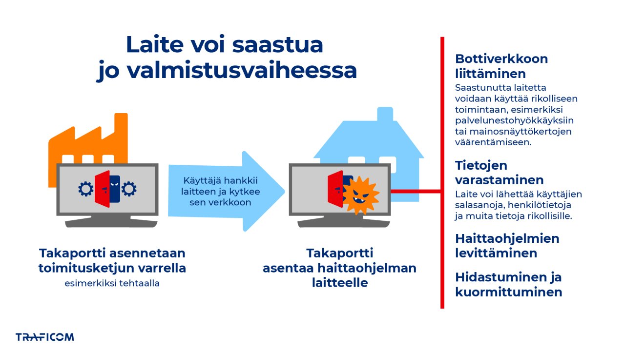 Infografiikka televisiolaitteen toimitusketjusta: ostamaasi laitteeseen on saatettu jo tehtaalla asentaa takaportti. Kun laitteen kytkee verkkoon, se lataa haittaohjelman, joka voi liittää laitteen bottiverkkoon, varastaa tietoja, levittää muita haittaohjelmia ja hidastaa laitetta.