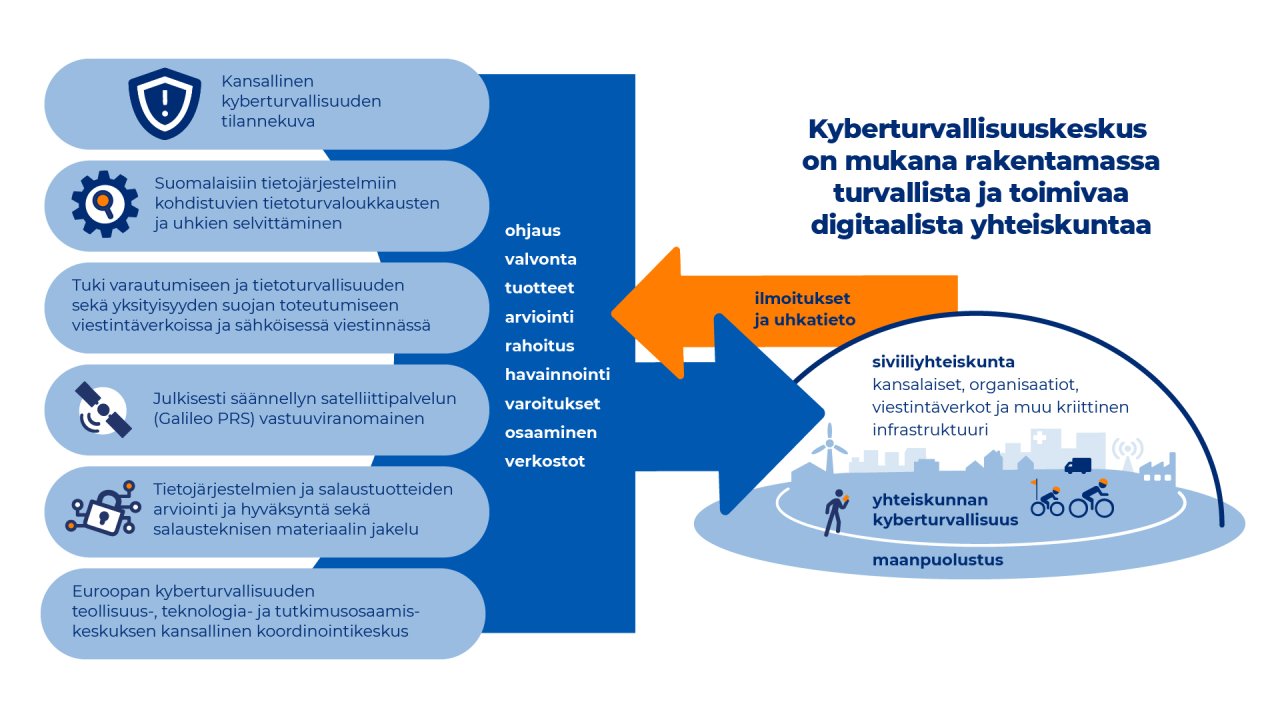 infografiikka Traficomin Kyberturvallisuuskeskuksen tehtävistä. Olemme mukana rakentamassa maailman turvallisinta ja toimivinta yhteiskuntaa.