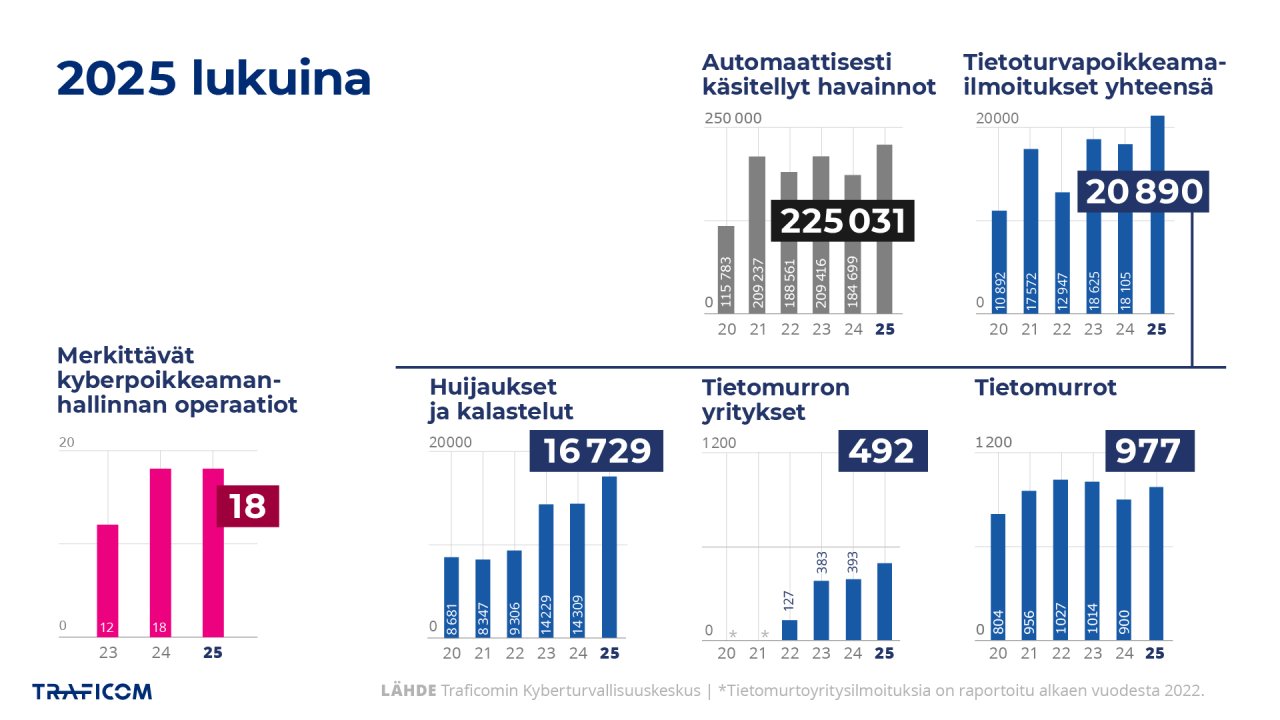 Värikkäät pylväsdiagrammit kuvaavat Kyberturvallisuuskeskuksen toiminnan tunnuslukuja vuosilta 2020-2025, useimmissa on pientä kasvua edellisvuoteen. Vuonna 2025 merkittäviä kyberpoikkeamanhallinnan operaatioita oli 18, poikkeamailmoituksia yhteensä 20890, Huijauksia ja kalasteluita ilmiitettiin 16729, tietomurron yrityksiä 492 ja tietomurtoja 977. Automaattisesti käsiteltiin 225031 havaintoa.