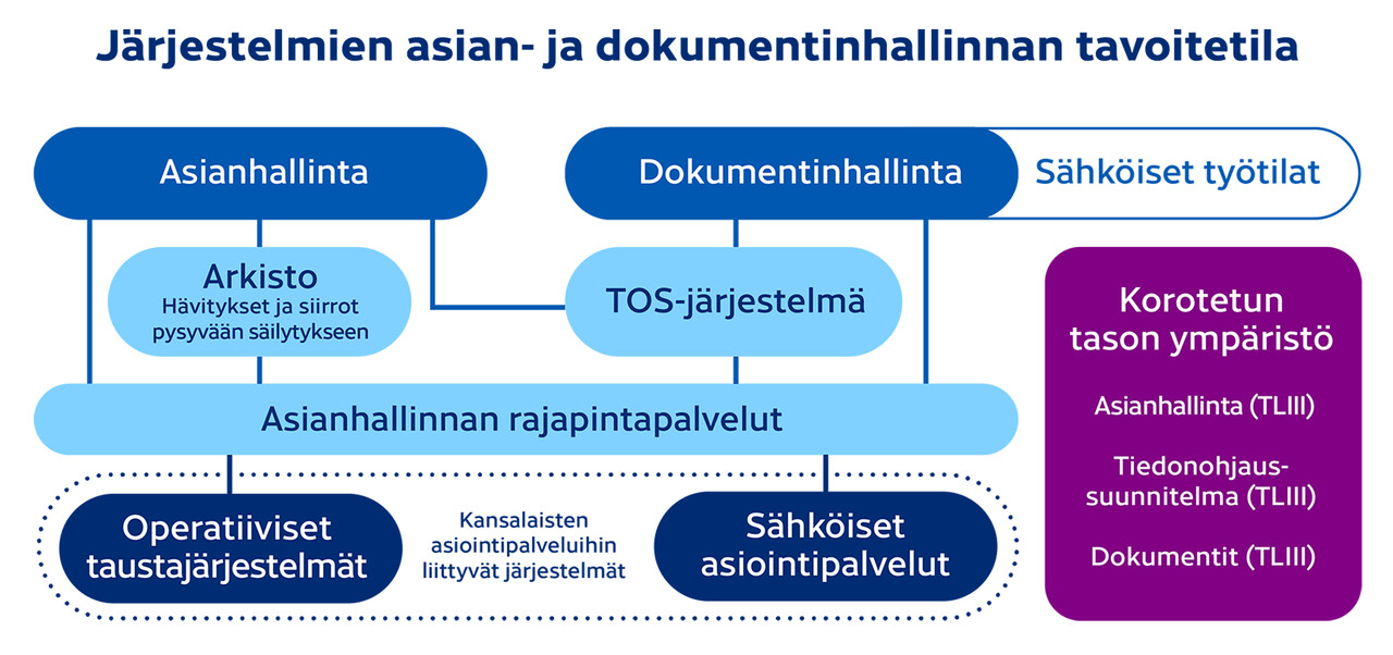 Asian- ja dokumentinhallinnan tavoitetila