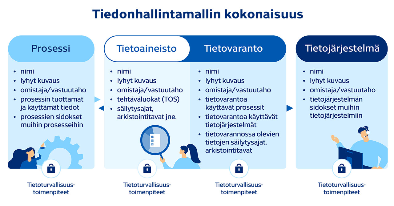 Tiedonhallintamallin kokonaisuus