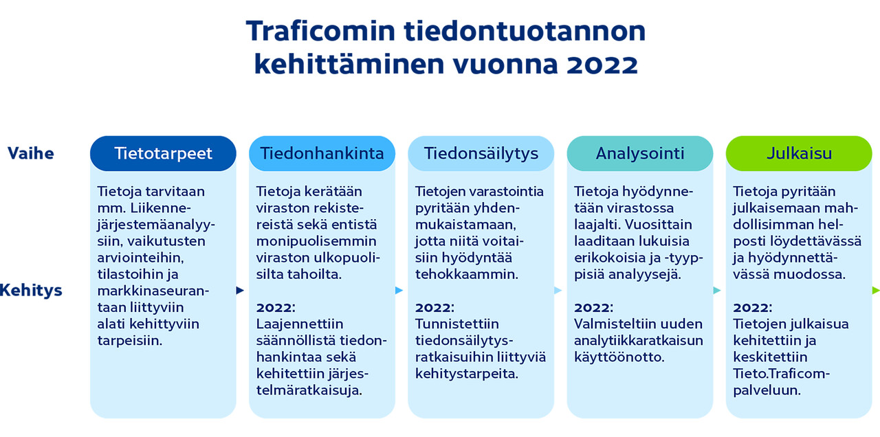 Tiedontuotannon kehittäminen 2022