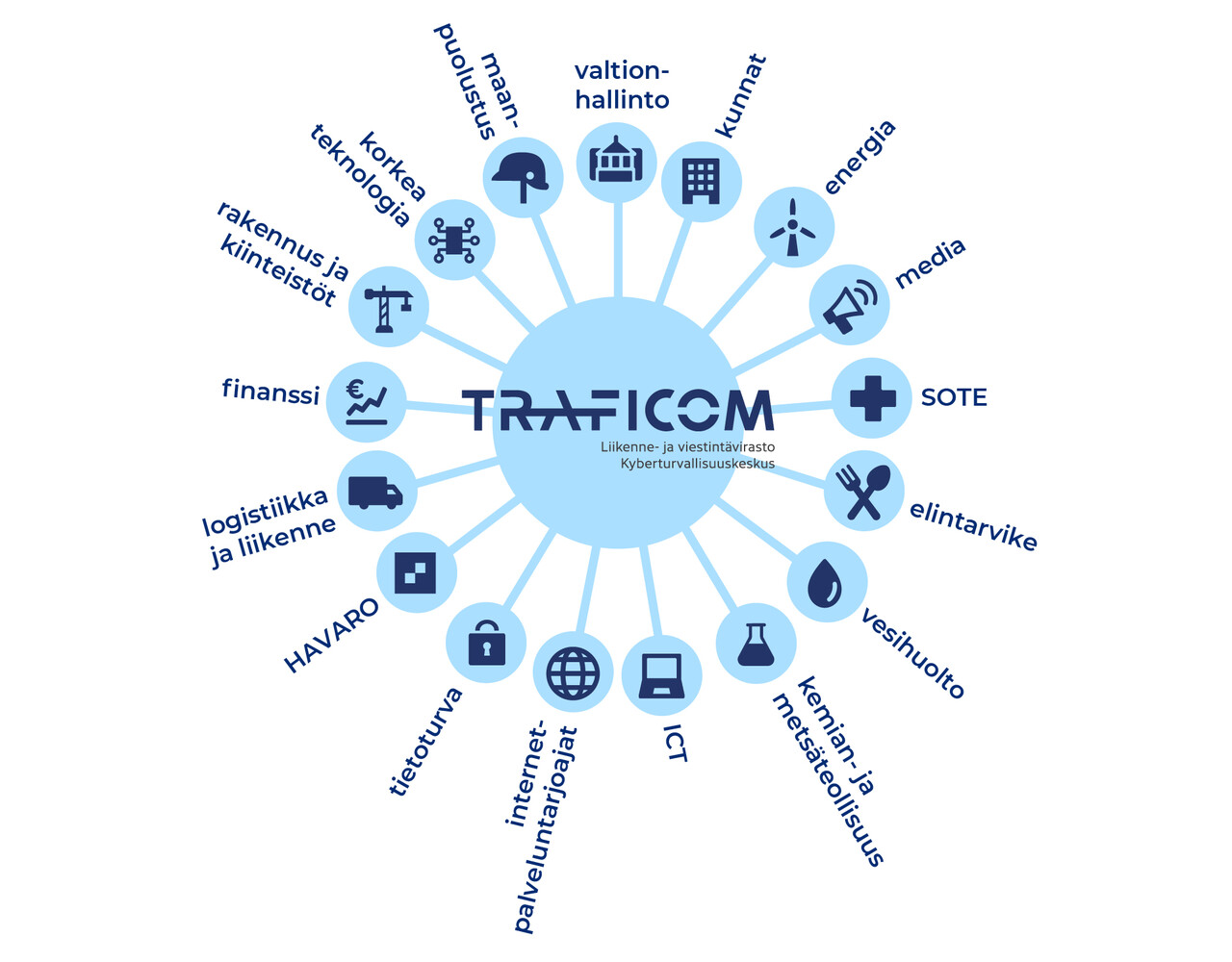 Infografiikka, jossa ympyrän kehällä eri ISAC-toimialoja kuvaavat ikonit. Traficomin Kyberturvallisuuskeskus on ympyrän keskellä, yhdistämässä verkoston eri toimijat toisiinsa.   Toimialat ylhäältä myötäpäivään: valtionhallinto, kunnat, energia, media, SOTE, elintarvikeala, vesihuolto, kemian- ja metsäteollisuus, ICT, internet-palveluntarjoajat, tietoturva, HAVARO-käyttäjät, logistiikka ja liikenne, finanssi, rakennus ja kiinteistöt, korkea teknologia, maanpuolustus.