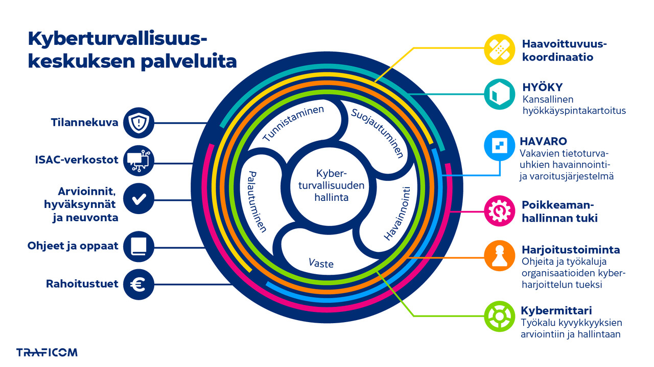 Infografiikka Kyberturvallisuuskeskuksen palveluista. Keskiössä on kyberturvallisuuden hallinta, ja sitä kiertää syklisesti Tunnistaminen - Suojautuminen - Havainnointi - Vaste - Palautuminen.