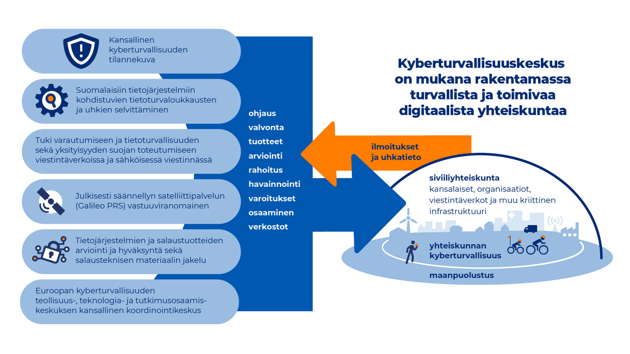 infografiikka Traficomin Kyberturvallisuuskeskuksen tehtävistä. Olemme mukana rakentamassa maailman turvallisinta ja toimivinta yhteiskuntaa. 