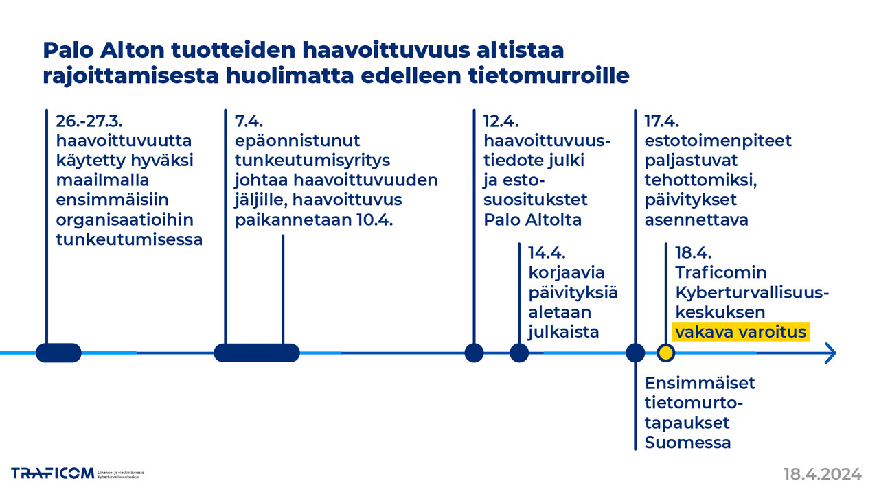 Tietomurtoja Palo Alton tuotteisiin. 27.-27.3 haavoittuvuutta käytetty hyväksi maailmalla ensimmäisiin organisaatioihin tunkeutumisessa. 7.4. epäonnistunut tunkeutumisyritys johtaa haavoittuvuuden jäljille, haavoittuvuus paikannetaan 10.4. 12.4. haavoittuvuustiedote julki ja estosuositukset Palo Altolta. 14.4. korjaavia päivityksiä aletaan julkaista. 17.4 estotoimenpiteet paljastuvat tehottomiksi, päivitykset asennettava. 17.4 Ensimmäiset tietomurtotapaukset Suomessa. 18.4 Traficomin vakava varoitus. 